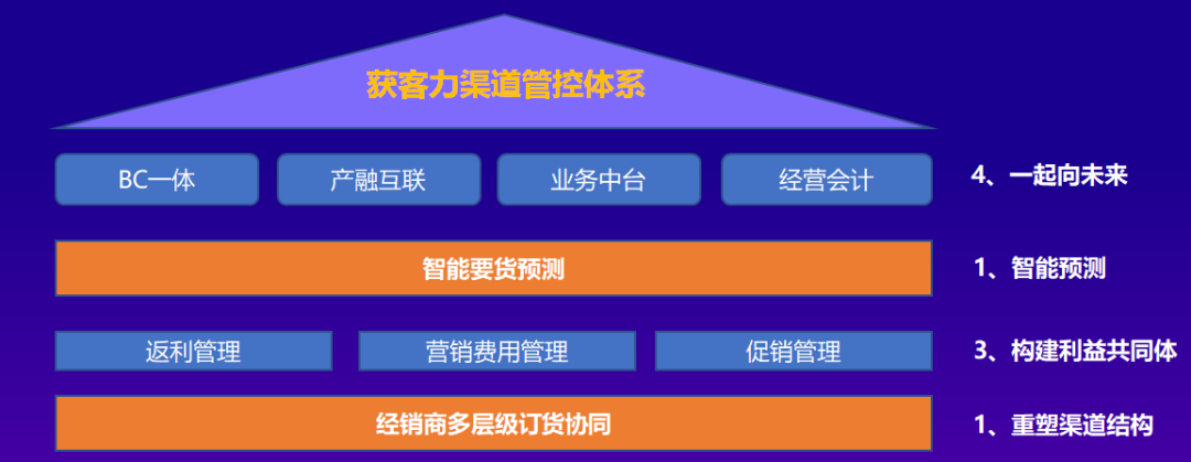 回歸基本盤,創新獲客力