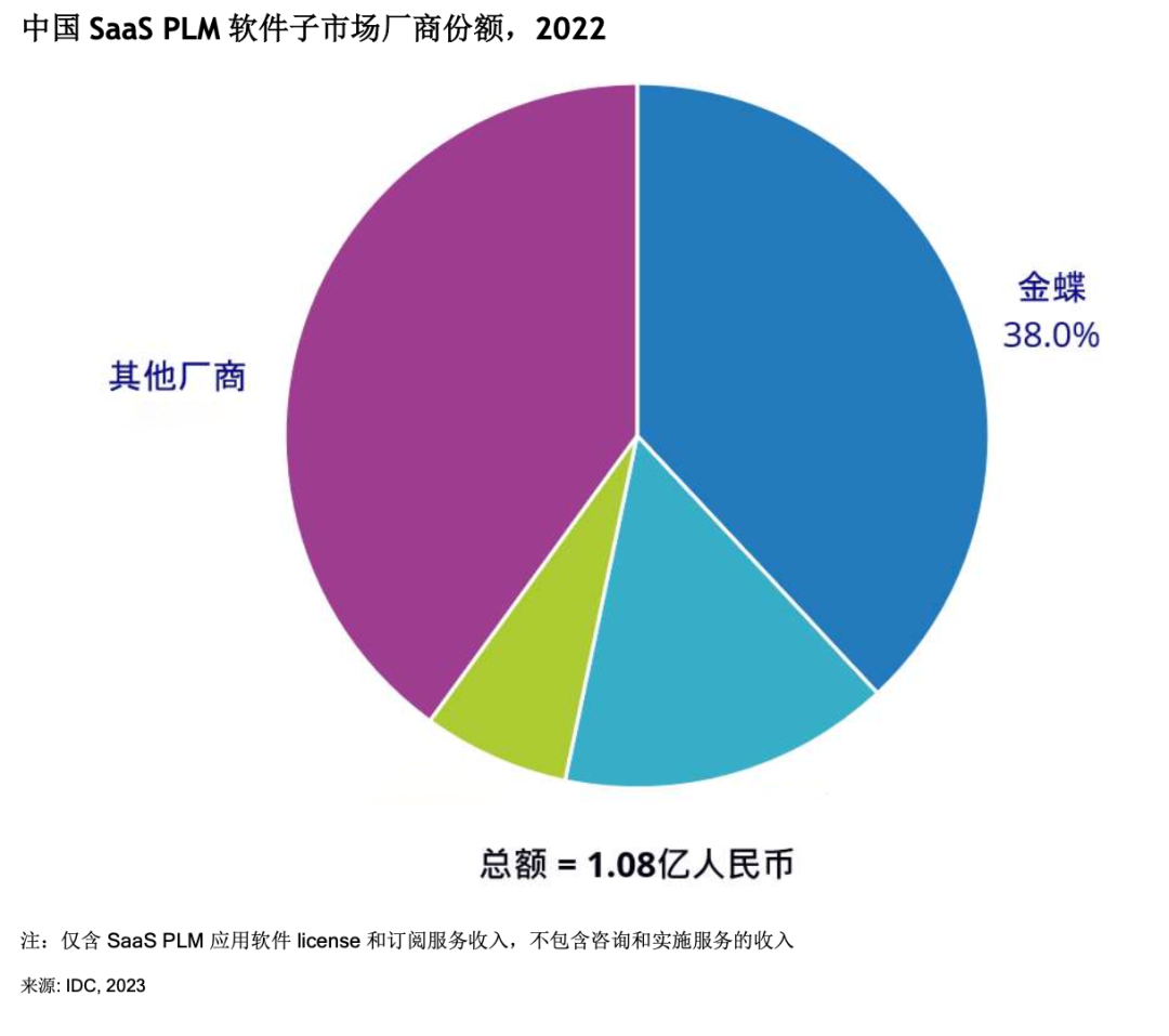 IDC發(fā)布：國內(nèi)PLM快速崛起，金蝶SaaS PLM雄踞第一！