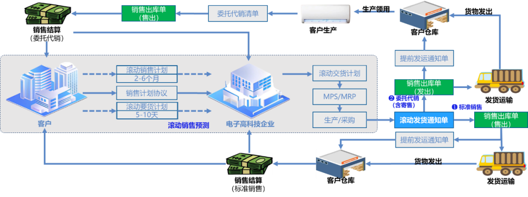 電子制造業應如何管理需求，快速響應市場？